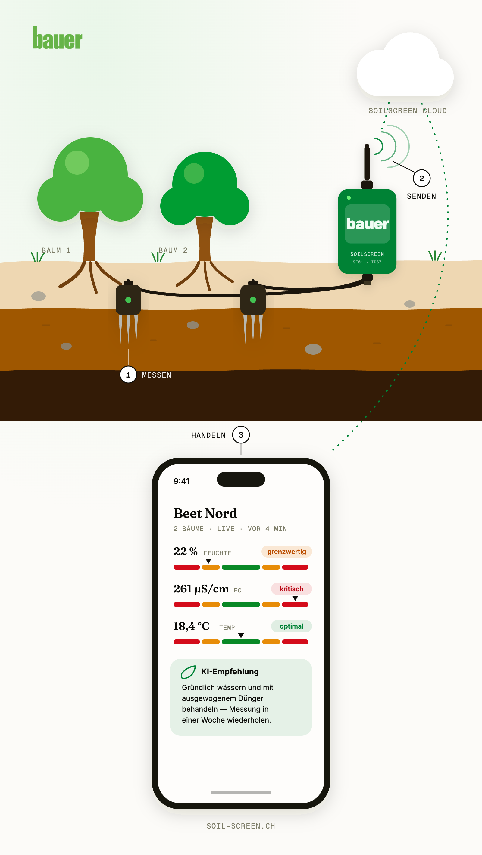 Infografik: Sensoren messen Feuchte, Leitfähigkeit und Temperatur im Boden, das SoilScreen-Gerät sendet die Werte in die Cloud, und die App zeigt Messwerte mit KI-Empfehlung.
